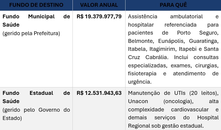 Porto Seguro Dados oficiais desmentem prefeito de Porto Seguro-radardasaude